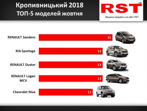 ​Які авто купують в Кропивницькому: ТОП-5 моделей жовтня